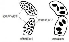 SCR脱硝催化剂的再生与回收